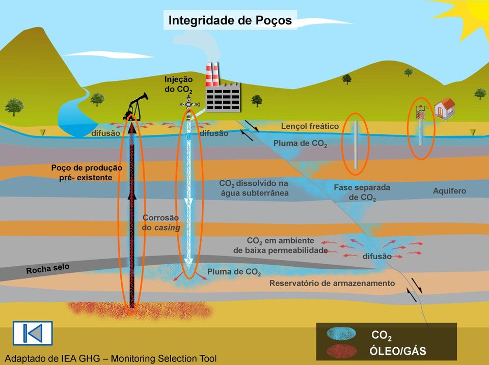 Aquífero Corrosão do casing CO 2 em ambiente de baixa permeabilidade difusão Pluma de CO