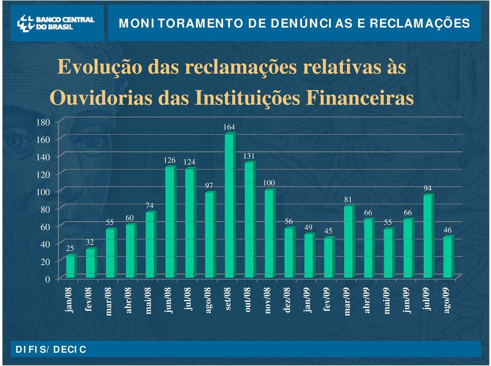 49 94 66 66 55 81 45 46 0 jan/08 fev/08 mar/08 abr/08 mai/08 jun/08 jul/08