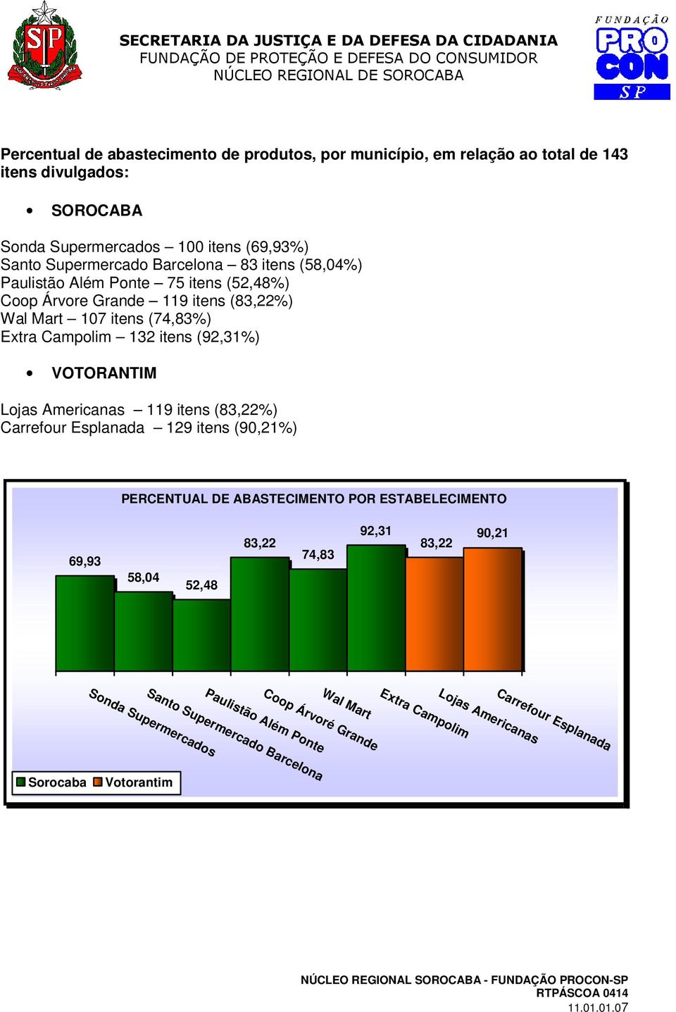 itens (83,22%) Carrefour Esplanada 129 itens (90,21%) PERCENTUAL DE ABASTECIMENTO POR ESTABELECIMENTO 69,93 58,04 52,48 83,22 74,83 92,31 83,22 90,21 Sonda Supermercados Coop Árvoré Grande