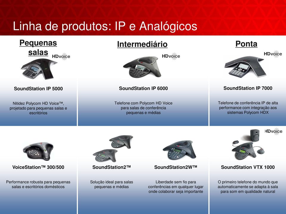 Polycom HDX VoiceStation 300/500 SoundStation2 SoundStation2W SoundStation VTX 1000 Performance robusta para pequenas salas e escritórios domésticos Solução ideal para salas