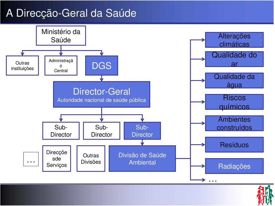 ar Qualidade da água Riscos químicos Sub- Director Sub- Director Sub- Director Ambientes