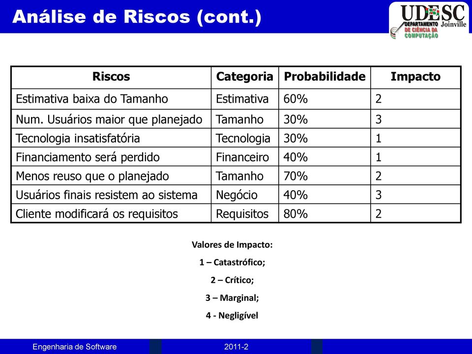 perdido Financeiro 40% 1 Menos reuso que o planejado Tamanho 70% 2 Usuários finais resistem ao sistema