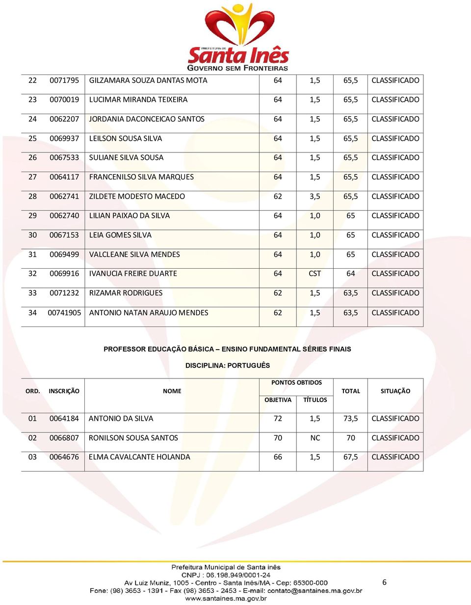 3,5 65,5 CLASSIFICADO 29 0062740 LILIAN PAIXAO DA SILVA 64 1,0 65 CLASSIFICADO 30 0067153 LEIA GOMES SILVA 64 1,0 65 CLASSIFICADO 31 0069499 VALCLEANE SILVA MENDES 64 1,0 65 CLASSIFICADO 32 0069916