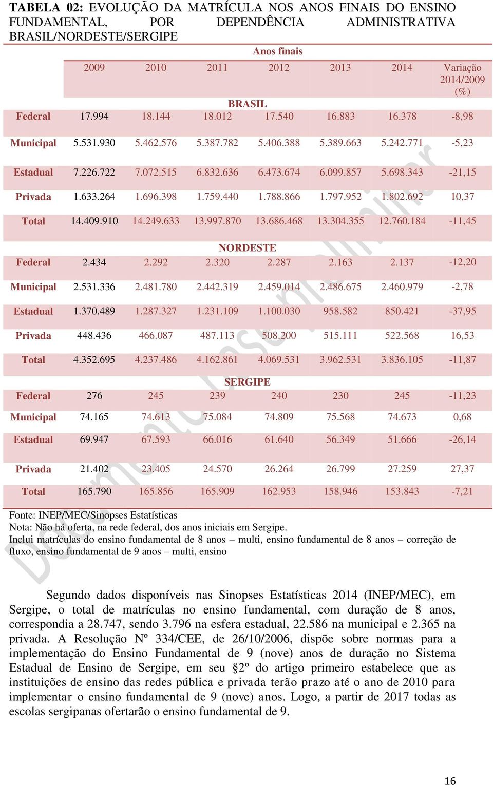 343-21,15 Privada 1.633.264 1.696.398 1.759.440 1.788.866 1.797.952 1.802.692 10,37 Total 14.409.910 14.249.633 13.997.870 13.686.468 13.304.355 12.760.184-11,45 NORDESTE Federal 2.434 2.292 2.320 2.