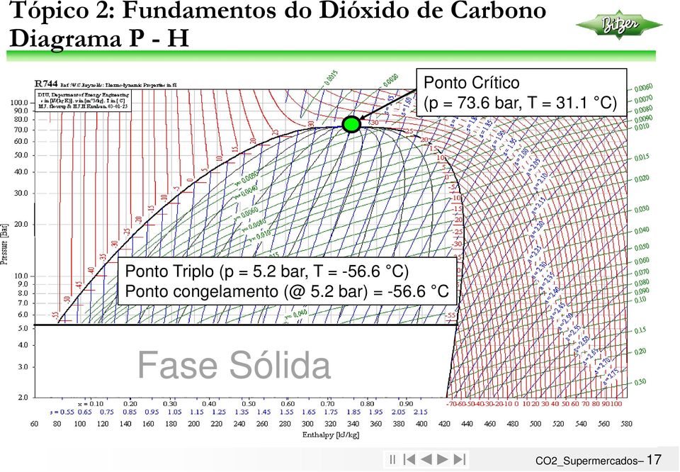 1 C) Ponto Triplo (p = 5.2 bar, T = -56.