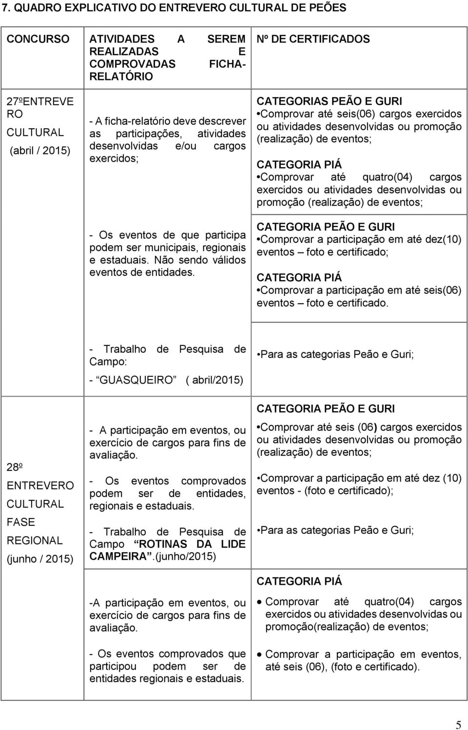 CATEGORIAS PEÃO E GURI Comprovar até seis(06) cargos exercidos ou atividades desenvolvidas ou promoção (realização) de eventos; CATEGORIA PIÁ Comprovar até quatro(04) cargos exercidos ou atividades