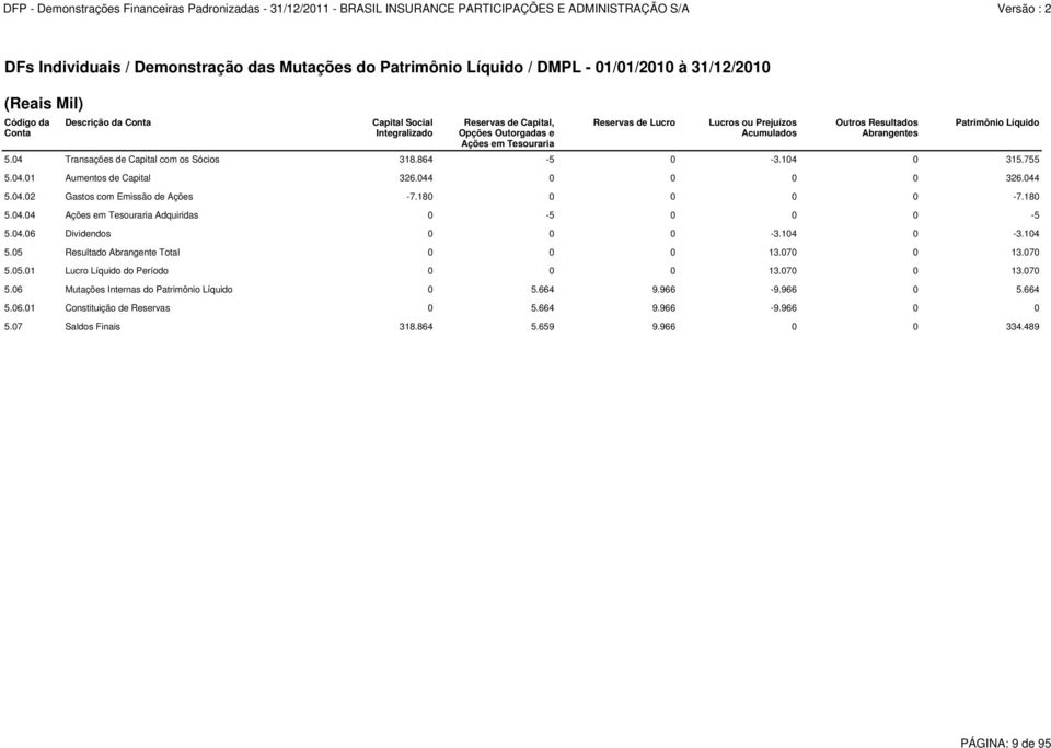 104 0 315.755 5.04.01 Aumentos de Capital 326.044 0 0 0 0 326.044 5.04.02 Gastos com Emissão de Ações -7.180 0 0 0 0-7.180 5.04.04 Ações em Tesouraria Adquiridas 0-5 0 0 0-5 5.04.06 Dividendos 0 0 0-3.