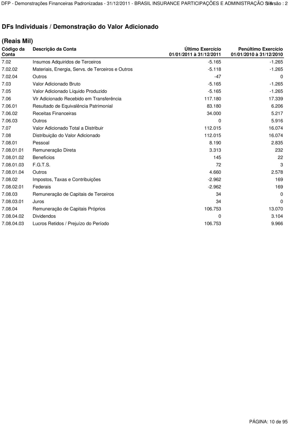 165-1.265 7.06 Vlr Adicionado Recebido em Transferência 117.180 17.339 7.06.01 Resultado de Equivalência Patrimonial 83.180 6.206 7.06.02 Receitas Financeiras 34.000 5.217 7.06.03 Outros 0 5.916 7.