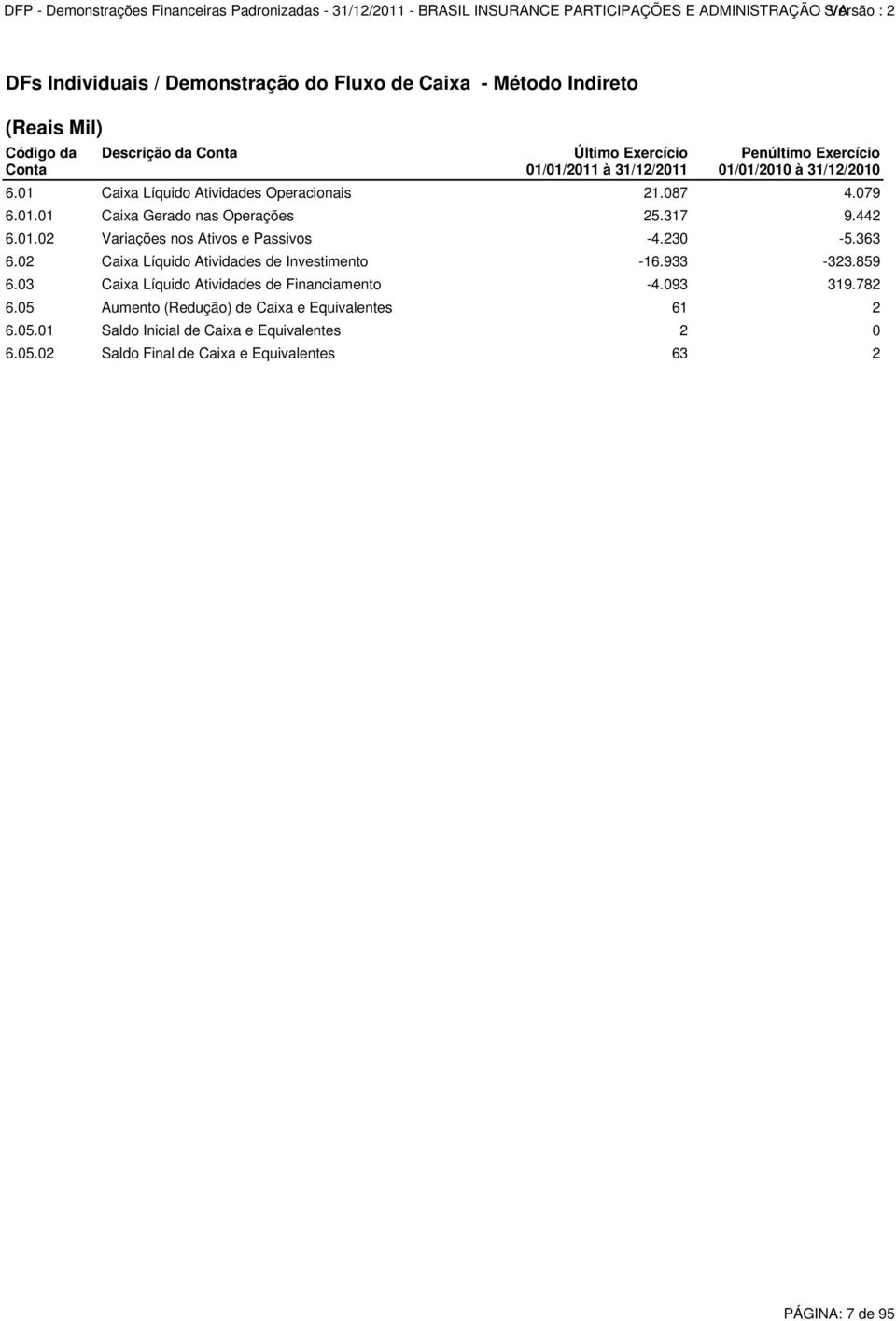 230-5.363 6.02 Caixa Líquido Atividades de Investimento -16.933-323.859 6.03 Caixa Líquido Atividades de Financiamento -4.093 319.782 6.