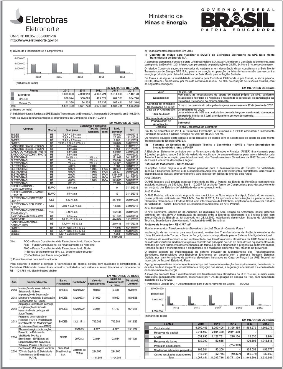 268 (milhares de reais) (*) Inclui debêntures oriundos da SPE Estação Transmissora de Energia S.A., incorporada à Companhia em 31.03.2014.