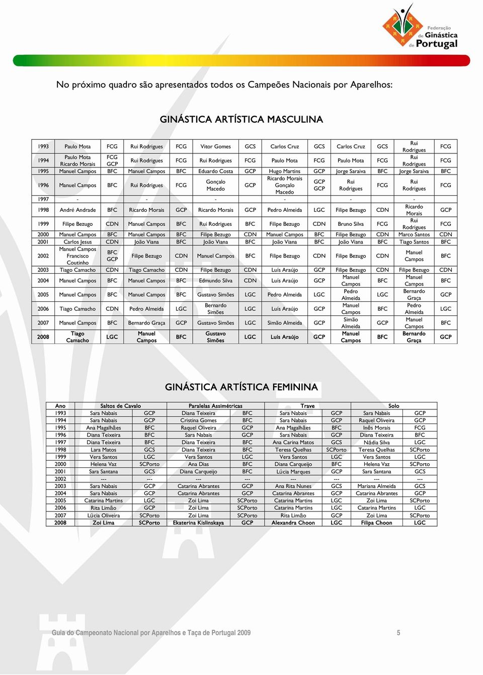 Almeida LGC Filipe Bezugo CDN Ricardo Morais 1999 Filipe Bezugo CDN Filipe Bezugo CDN Bruno Silva 2000 Filipe Bezugo CDN Filipe Bezugo CDN Marco Santos CDN 2001 Carlos Jesus CDN João Viana João Viana