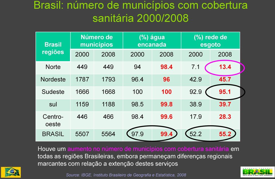 7 Centrooeste 446 466 98.4 99.6 17.9 28.3 BRASIL 5507 5564 97.9 99.4 52.2 55.