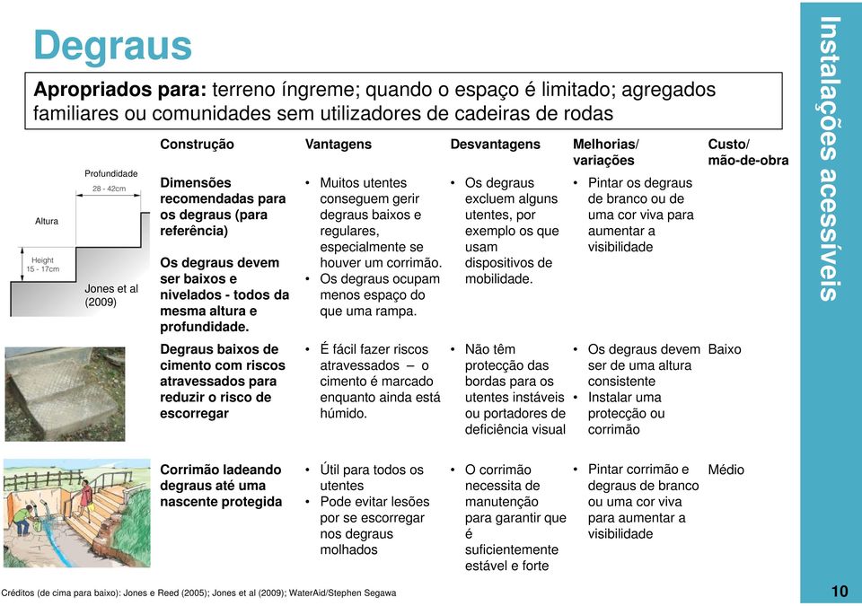 Degraus baixos de cimento com riscos atravessados para reduzir o risco de escorregar Muitos utentes conseguem gerir degraus baixos e regulares, especialmente se houver um corrimão.