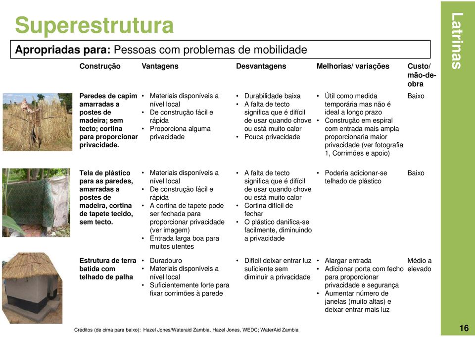 Materiais disponíveis a nível local De construção fácil e rápida Proporciona alguma privacidade Durabilidade baixa A falta de tecto significa que é difícil de usar quando chove ou está muito calor