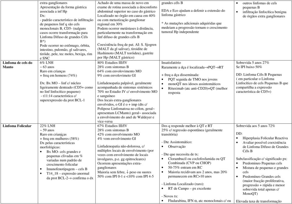 ~ 63 anos Raro em crianças + freq em homens (74%) Dx: Bx MO linf c/ núcleo ligeiramente denteado (CD5+ como no linf linfocítico pequeno) - t11:14 característica c/ superexpressão da prot BCL-1 22%