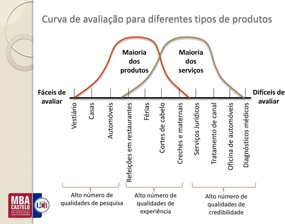 tipos de produtos Maioria dos produtos Maioria dos serviços Fáceis de avaliar Difíceis de avaliar Alto