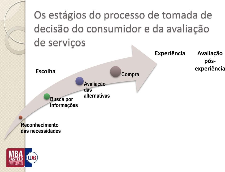 por informações Avaliação das alternativas Compra