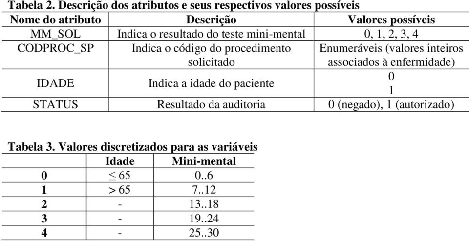 resultado do teste mini-mental 0, 1, 2, 3, 4 CODPROC_SP Indica o código do procedimento solicitado Enumeráveis (valores