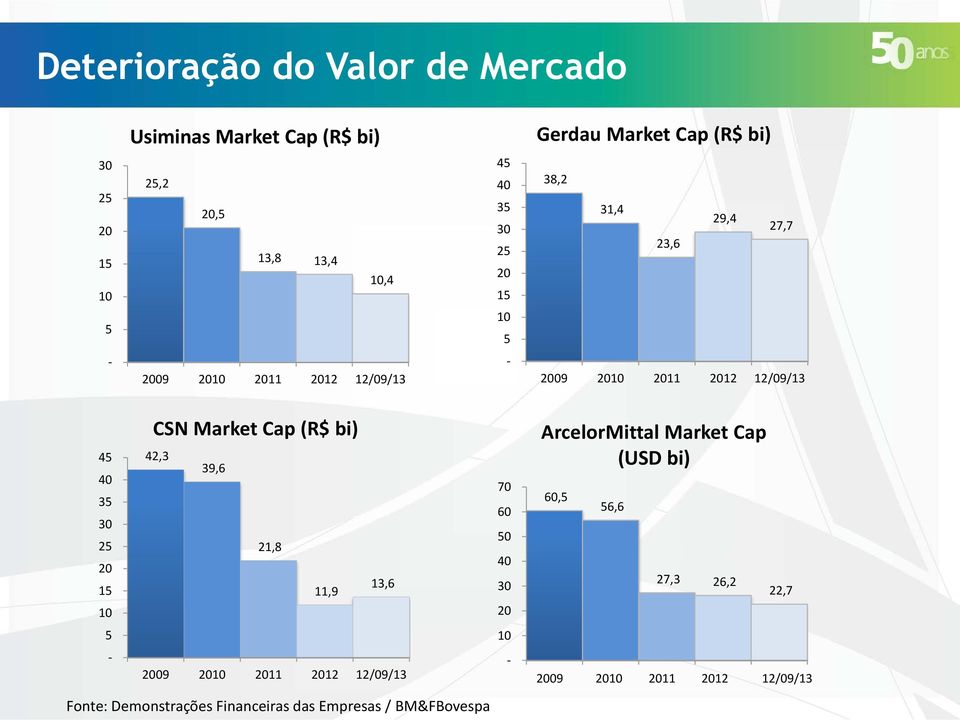 Cap (R$ bi) 45 42,3 40 39,6 35 30 25 21,8 20 15 11,9 13,6 10 5-2009 2010 2011 2012 12/09/13 Fonte: Demonstrações Financeiras