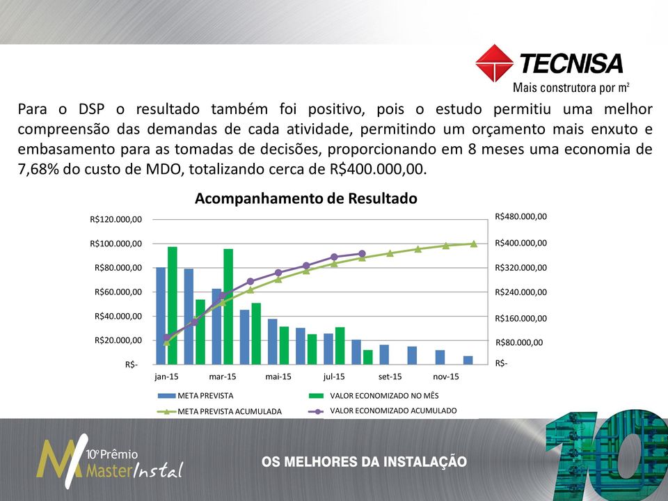 000,00 Acompanhamento de Resultado R$480.000,00 120,0% R$100.000,00 R$80.000,00 R$60.000,00 R$40.000,00 R$20.000,00 R$- jan-15 mar-15 mai-15 jul-15 set-15 nov-15 R$400.