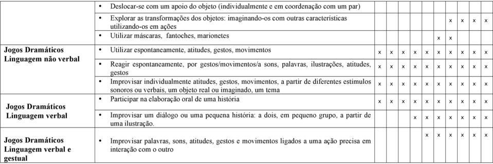 Reagir espontaneamente, por gestos/movimentos/a sons, palavras, ilustrações, atitudes, gestos Improvisar individualmente atitudes, gestos, movimentos, a partir de diferentes estímulos sonoros ou