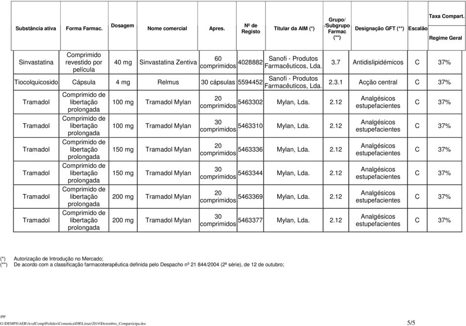 2.12 Analgésicos comprimidos 5463344 Mylan, Lda. 2.