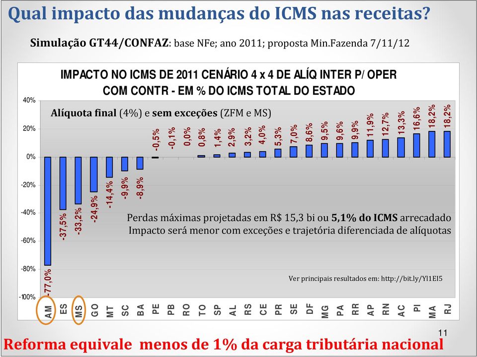 3,2% 4,0% 5,3% 7,0% 8,6% 9,5% 9,6% 9,9% 11,9% 12,7% 13,3% 16,6% 18,2% 18,2% -20% -40% -60% -37,5% -33,2% -24,9% -14,4% -9,9% -8,9% Perdas máximas projetadas em R$ 15,3 bi ou 5,1% do ICMS arrecadado