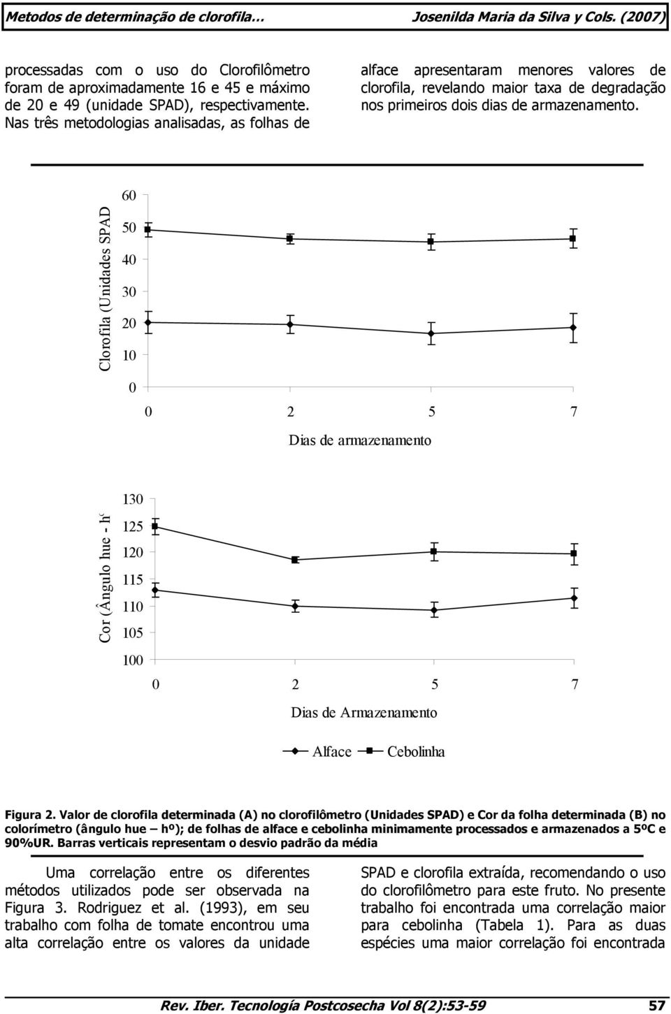 Clorofila (Unidades SPAD 6 5 4 3 2 1 Dias de armazenamento Cor (Ângulo hue - hº 13 125 12 115 11 15 1 Dias de Armazenamento Alface Cebolinha Figura 2.