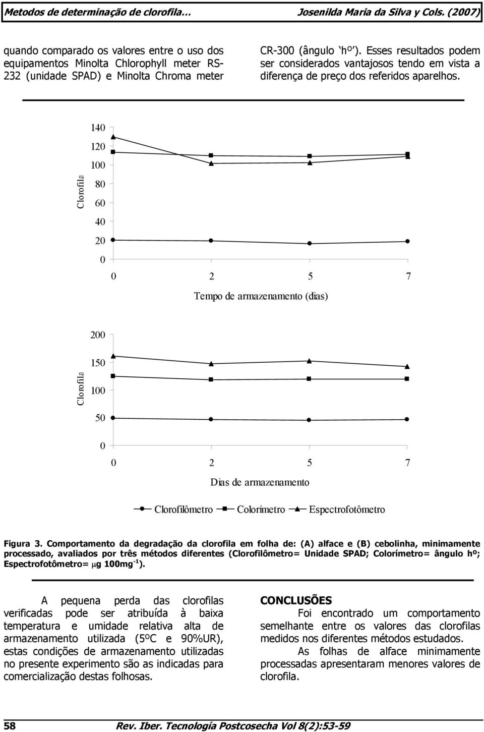 Clorofila 14 12 1 8 6 4 2 Tempo de armazenamento (dias) 2 15 Clorofila 1 5 Dias de armazenamento Clorofilômetro Colorímetro Espectrofotômetro Figura 3.