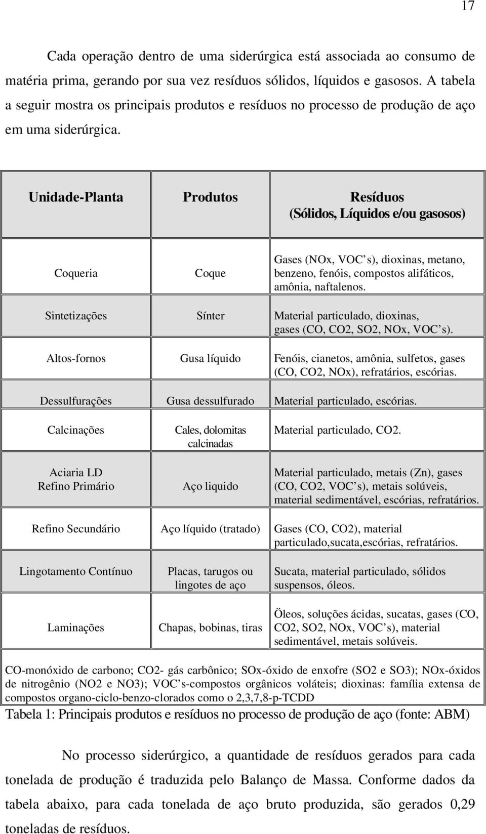 Unidade-Planta Produtos Resíduos (Sólidos, Líquidos e/ou gasosos) Coqueria Coque Gases (NOx, VOC s), dioxinas, metano, benzeno, fenóis, compostos alifáticos, amônia, naftalenos.