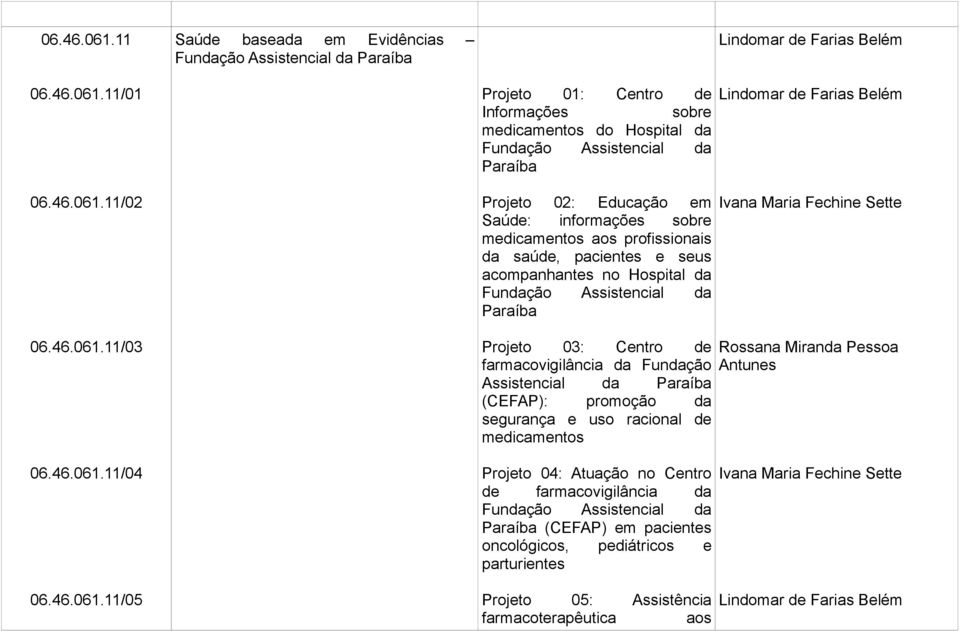 Projeto 02: Educação em Saúde: informações sobre medicamentos aos profissionais da saúde, pacientes e seus acompanhantes no Hospital da Fundação Assistencial da Paraíba Projeto 03: Centro de