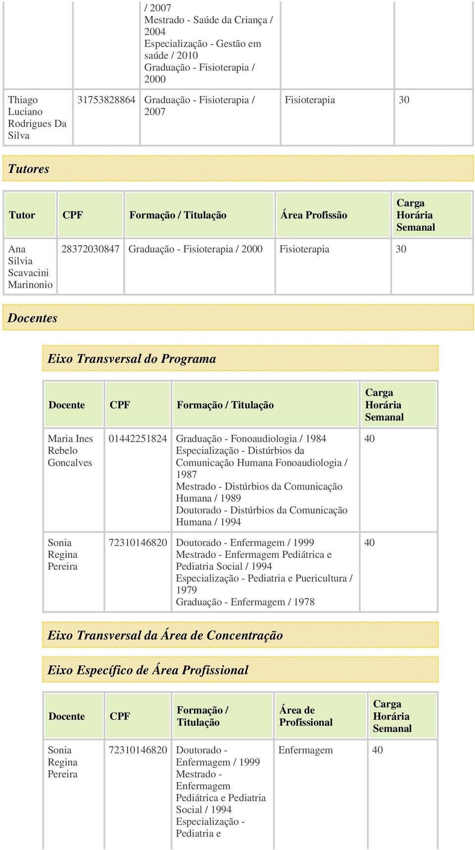 Goncalves Sonia Regina Pereira 01442251824 Graduação - Fonoaudiologia / 1984 Especialização - Distúrbios da Comunicação Humana Fonoaudiologia / 1987 Mestrado - Distúrbios da Comunicação Humana / 1989