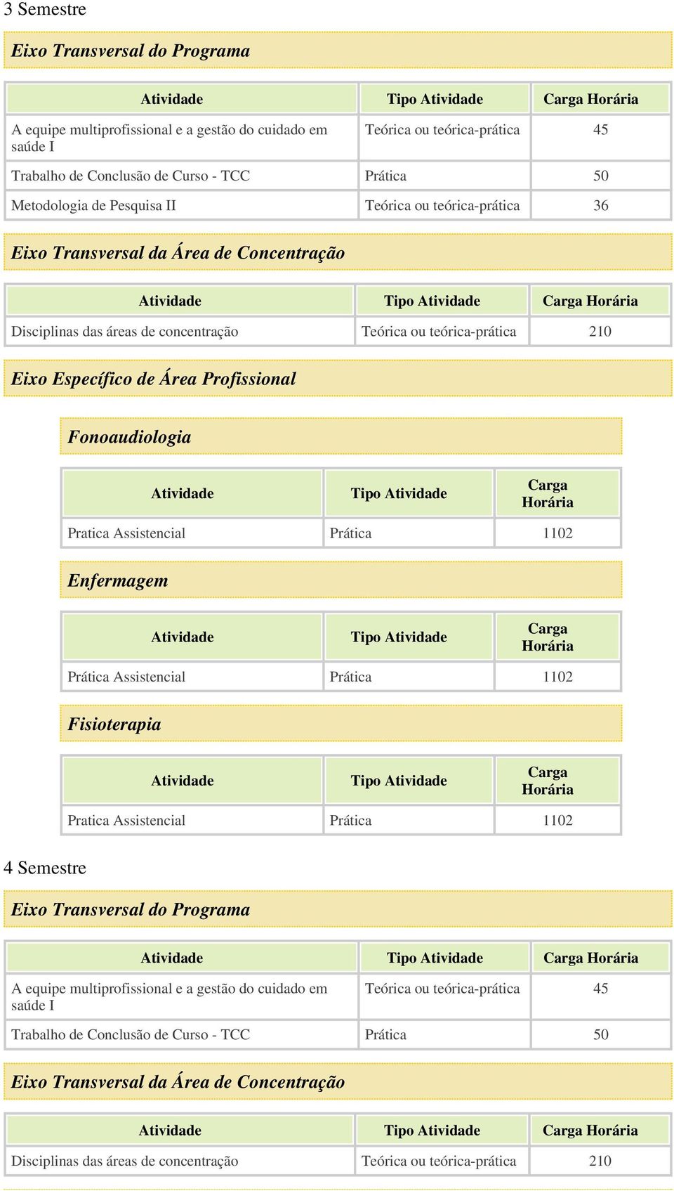 Fonoaudiologia Tipo Pratica Assistencial Prática 1102 Tipo Prática Assistencial Prática 1102 Tipo Pratica Assistencial Prática 1102 4 Semestre Eixo Transversal do Programa Tipo A equipe