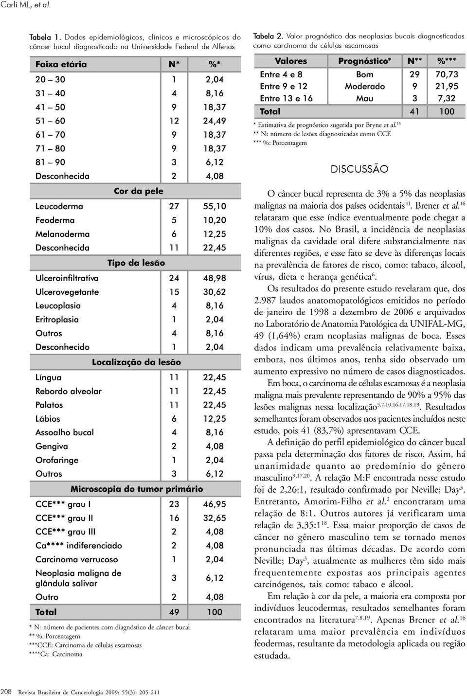 15 ** N: número de lesões diagnosticadas como CCE *** %: Porcentagem DISCUSSÃO * N: número de pacientes com diagnóstico de câncer bucal ** %: Porcentagem ***CCE: Carcinoma de células escamosas