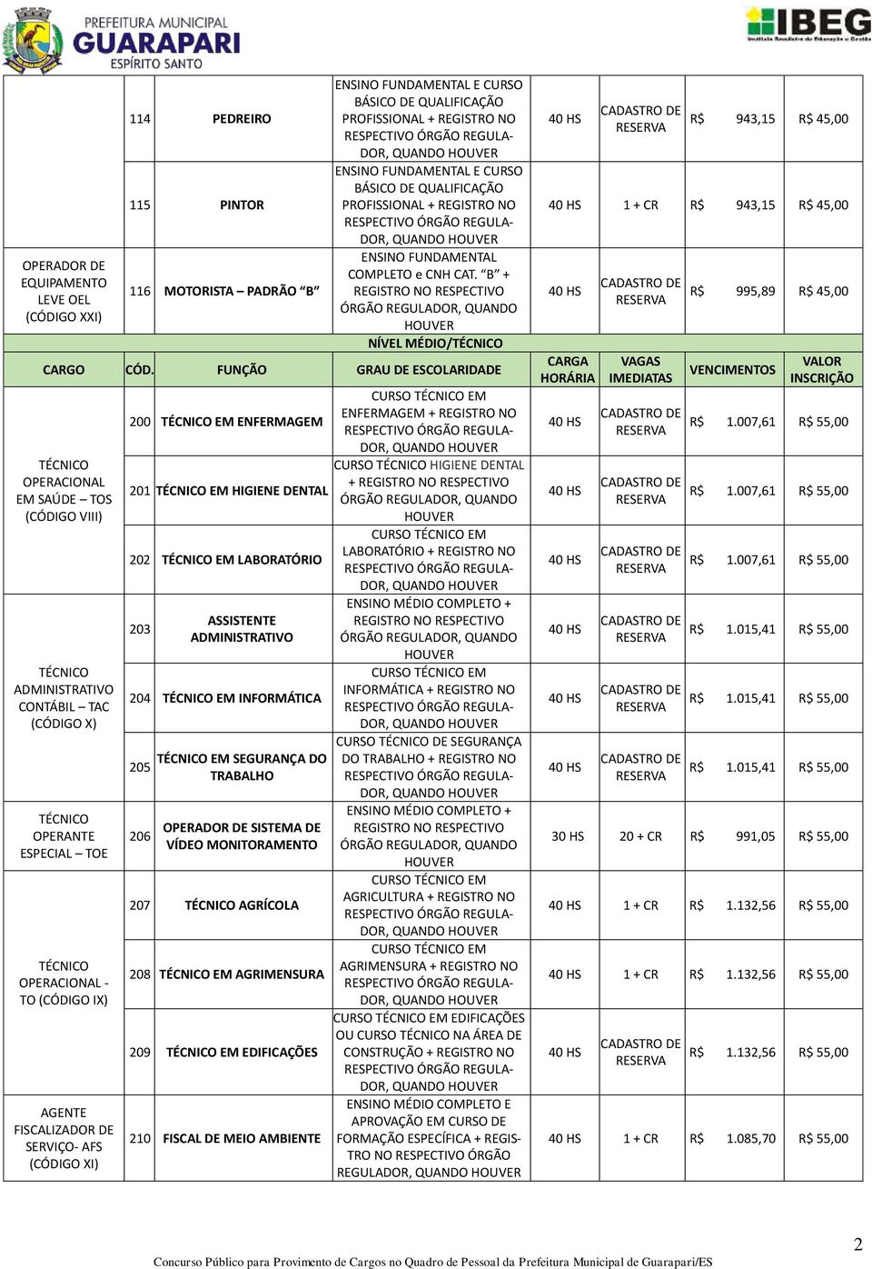 FUNÇÃO GRAU ESCOLARIDA OPERACIONAL EM SAÚ TOS (CÓDIGO VIII) ADMINISTRATIVO CONTÁBIL TAC (CÓDIGO X) OPERANTE ESPECIAL TOE OPERACIONAL - TO (CÓDIGO IX) AGENTE FISCALIZADOR SERVIÇO- AFS (CÓDIGO XI) 200