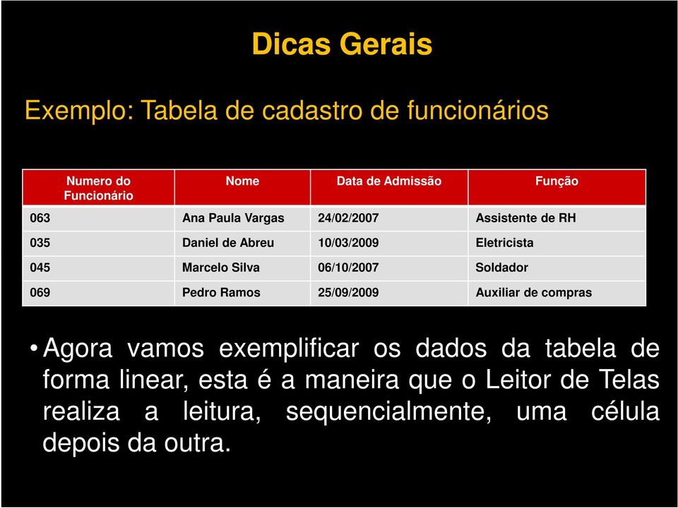 06/10/2007 Soldador 069 Pedro Ramos 25/09/2009 Auxiliar de compras Agora vamos exemplificar os dados da tabela