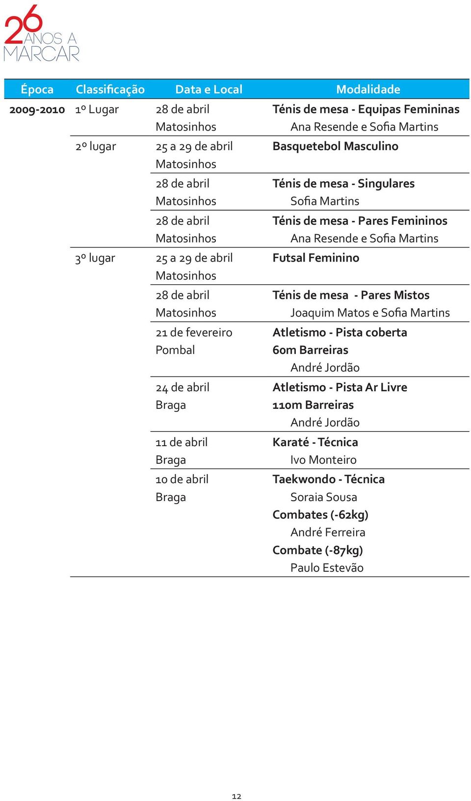 Ténis de mesa - Singulares Sofia Martins Ténis de mesa - Pares Femininos Ana Resende e Sofia Martins Futsal Feminino Ténis de mesa - Pares Mistos Joaquim Matos e Sofia Martins Atletismo - Pista