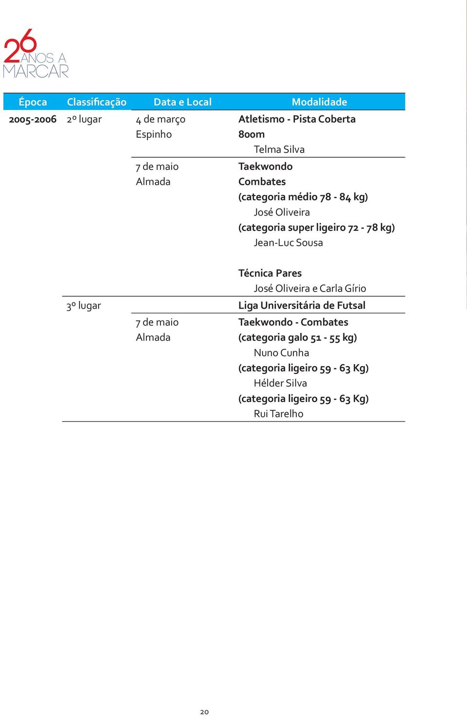 Jean-Luc Sousa Técnica Pares José Oliveira e Carla Gírio 3º lugar Liga Universitária de Futsal 7 de maio Almada Taekwondo