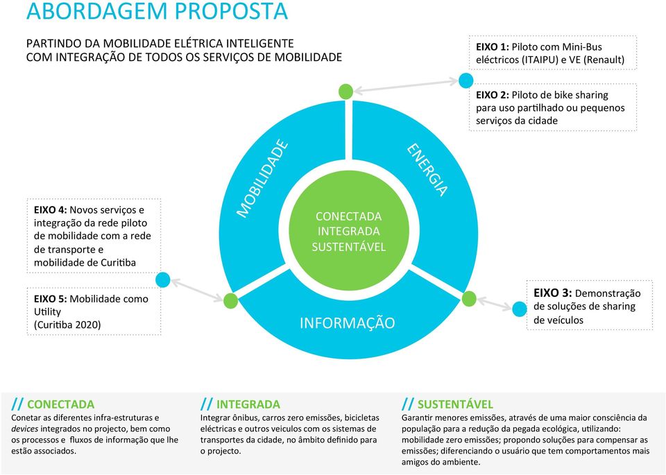 SUSTENTÁVEL EIXO 5: Mobilidade como U9lity (Curi9ba 2020) INFORMAÇÃO EIXO 3: Demonstração de soluções de sharing de veículos // CONECTADA Conetar as diferentes infra- estruturas e devices integrados