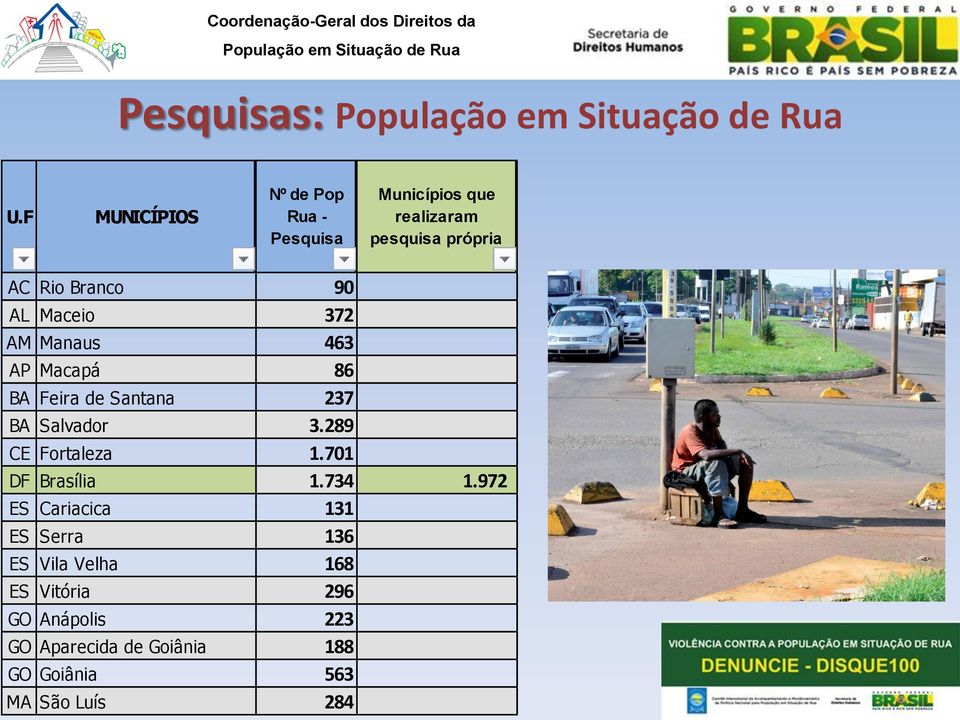 Branco 90 AL Maceio 372 AM Manaus 463 AP Macapá 86 BA Feira de Santana 237 BA Salvador 3.