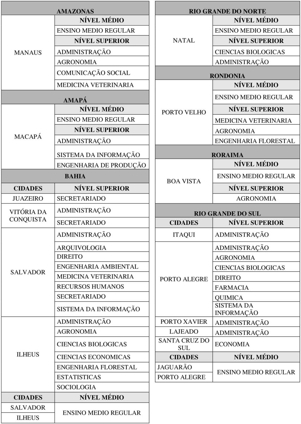 SALVADOR ILHEUS ARQUIVOLOGIA ENGENHARIA AMBIENTAL RECURSOS HUMANOS SECRETARIADO PORTO ALEGRE CIENCIAS BIOLOGICAS FARMACIA QUIMICA SISTEMA DA INFORMAÇÃO