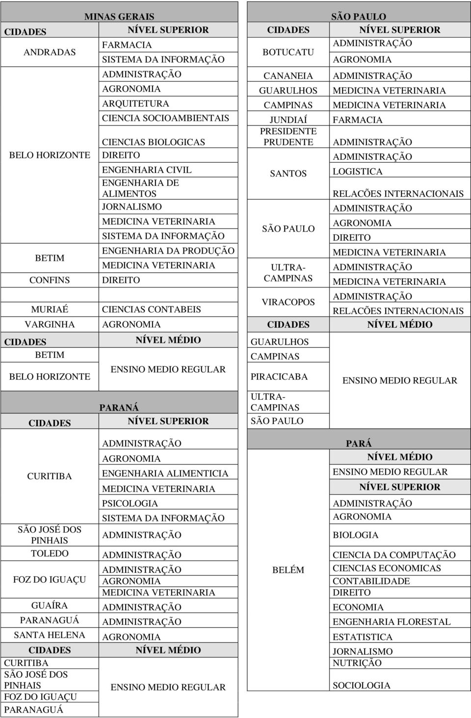 ALIMENTOS RELACÕES INTERNACIONAIS JORNALISMO SÃO PAULO BETIM ENGENHARIA DA PRODUÇÃO ULTRA- CONFINS CAMPINAS ULTRA- PARANÁ CAMPINAS CIDADES SÃO PAULO CURITIBA ENGENHARIA ALIMENTICIA PARÁ PSICOLOGIA