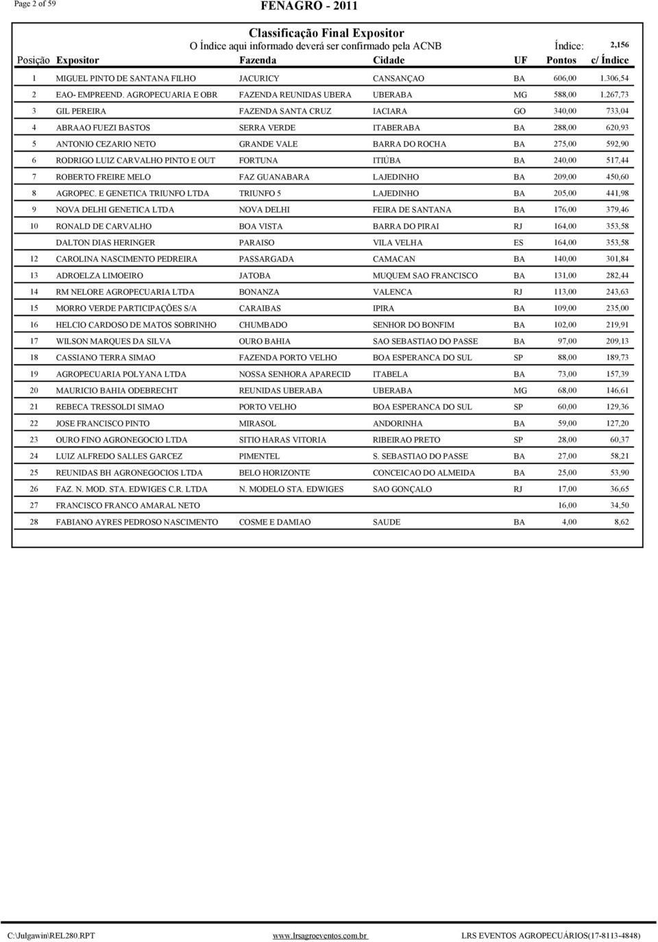 267,73 3 GIL PEREIR FZEND SNT CRUZ ICIR GO 340,00 733,04 4 BRO FUEZI BSTOS SERR VERDE ITBERB B 288,00 620,93 5 NTONIO CEZRIO NETO GRNDE VLE BRR DO ROCH B 275,00 592,90 6 RODRIGO LUIZ CRVLHO PINTO E