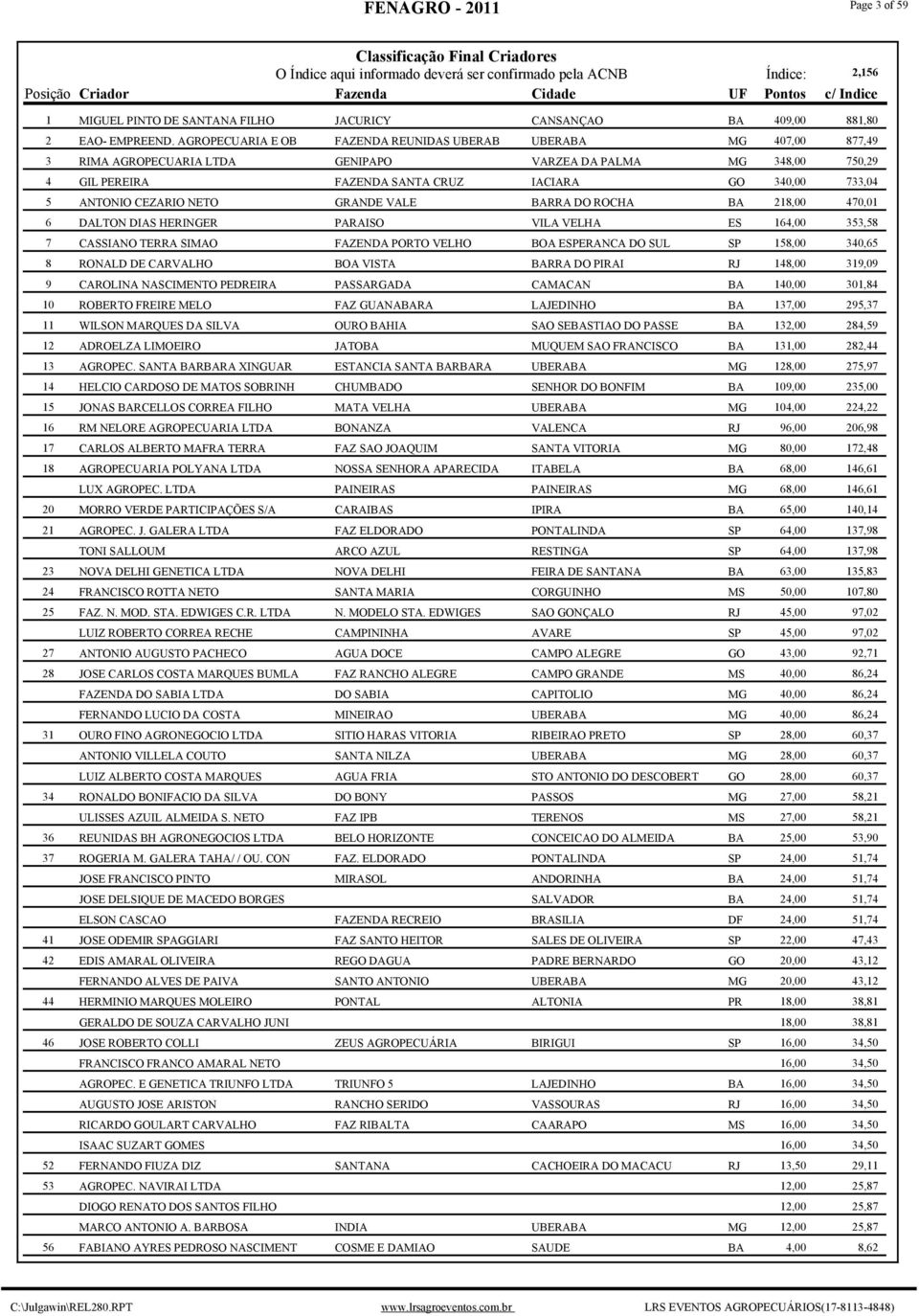 GROPECURI E OB FZEND REUNIDS UBERB UBERB MG 407,00 877,49 3 RIM GROPECURI LTD GENIPPO VRZE D PLM MG 348,00 750,29 4 GIL PEREIR FZEND SNT CRUZ ICIR GO 340,00 733,04 5 NTONIO CEZRIO NETO GRNDE VLE BRR