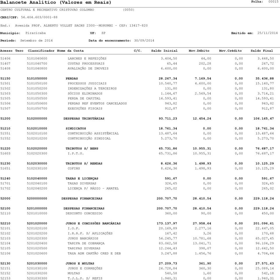 140,77 51502 5101050200 INDENIZAÇÕES A TERCEIROS 131,80 0,00 0,00 131,80 51503 5101050300 SÓCIOS ELIMINADOS 1.144,67 2.569,54 0,00 3.714,21 51505 5101050500 PERDA DE CAPITAL 14.593,41 0,00 0,00 14.