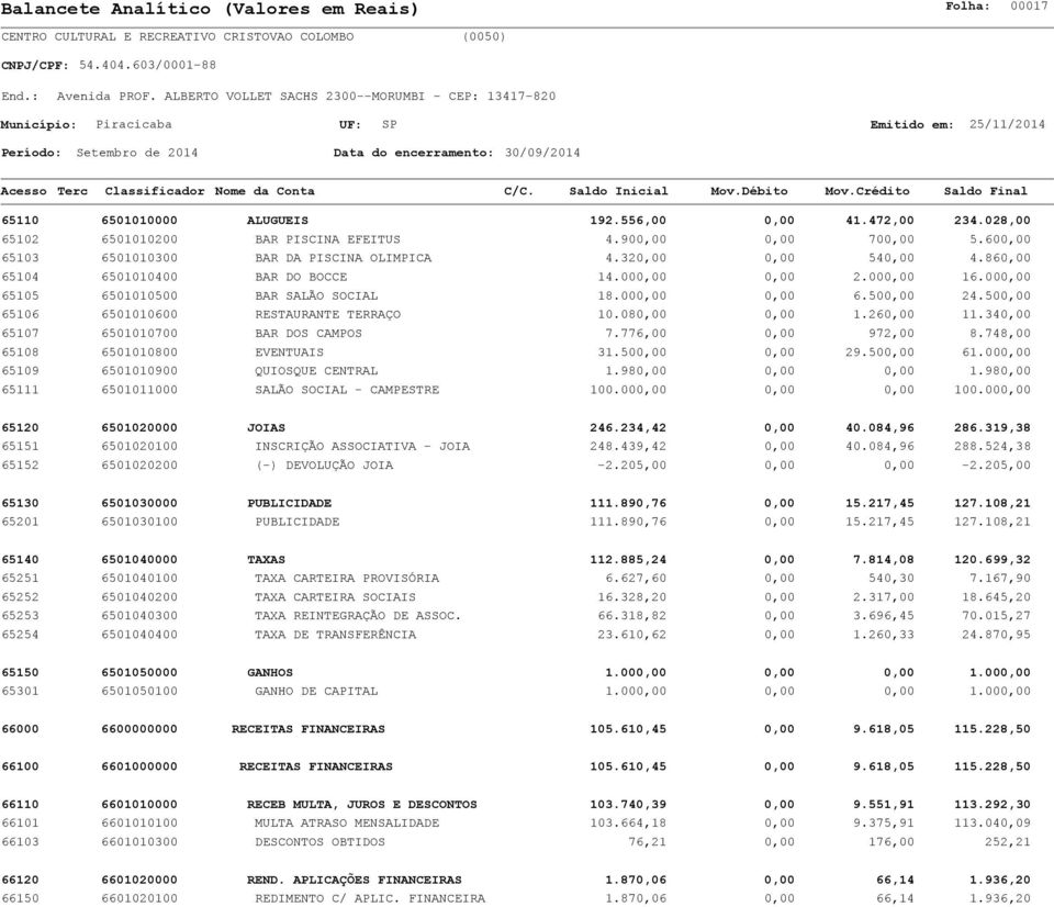 260,00 11.340,00 65107 6501010700 BAR DOS CAMPOS 7.776,00 0,00 972,00 8.748,00 65108 6501010800 EVENTUAIS 31.500,00 0,00 29.500,00 61.000,00 65109 6501010900 QUIOSQUE CENTRAL 1.980,00 0,00 0,00 1.