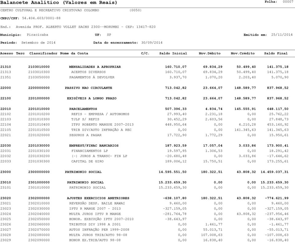 396,33 4.834,74 145.555,91 648.117,50 22102 2201010200 REFIS - EMPRESA / AUTONOMOS 27.993,40 2.231,18 0,00 25.762,22 22103 2201010300 TJLP S/ REFIS 30.452,29 2.603,56 0,00 27.