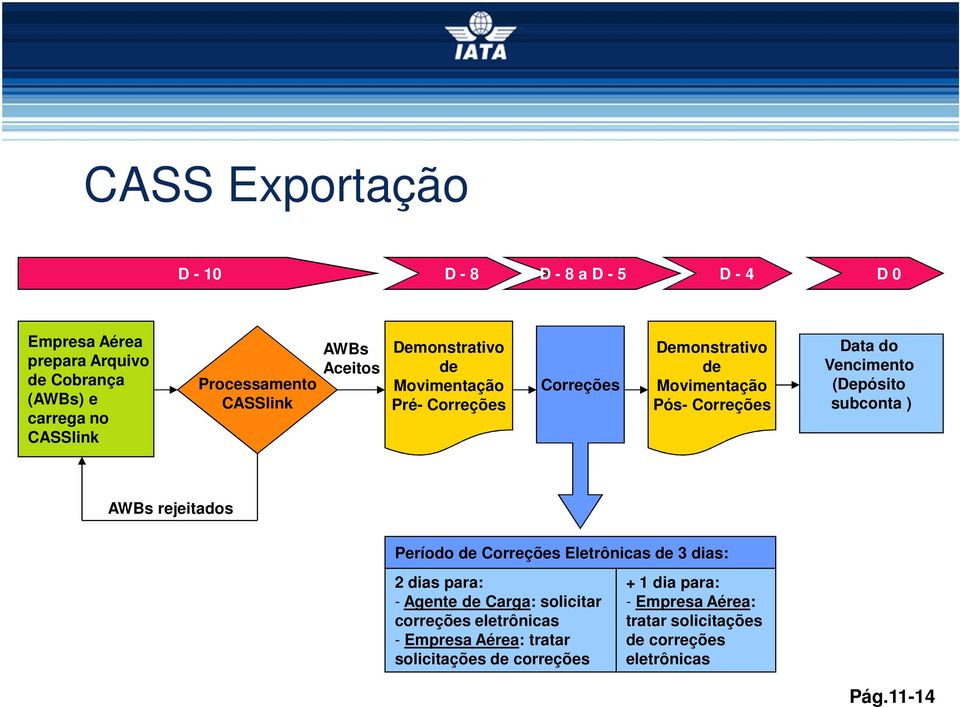 Vencimento (Depósito subconta ) AWBs rejeitados Período de Correções Eletrônicas de 3 dias: 2 dias para: - Agente de Carga: solicitar