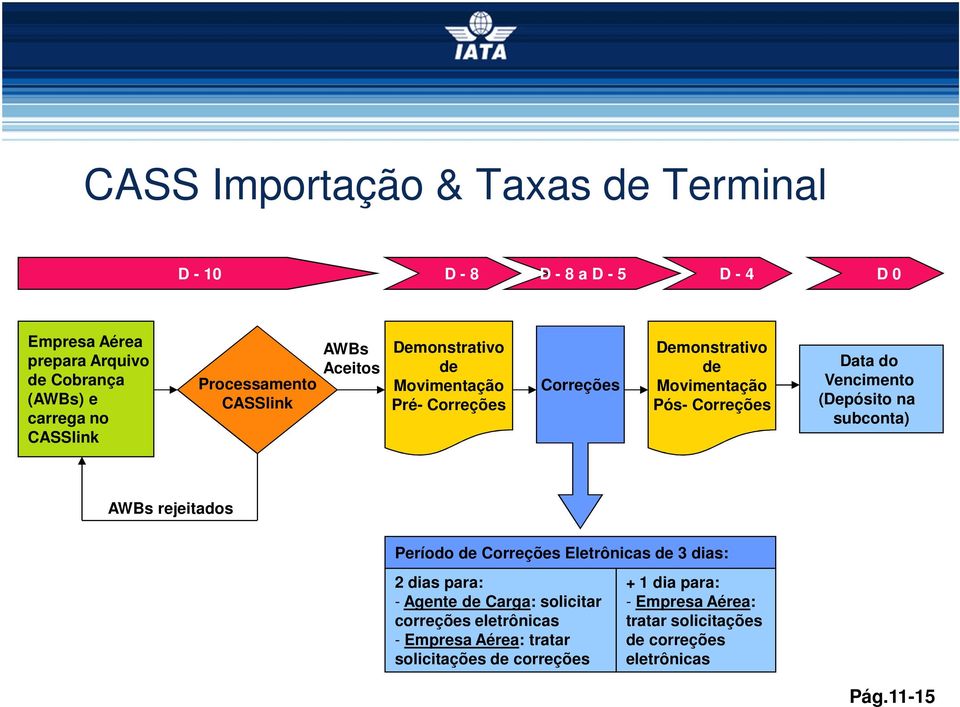 Vencimento (Depósito na subconta) AWBs rejeitados Período de Correções Eletrônicas de 3 dias: 2 dias para: - Agente de Carga: solicitar correções