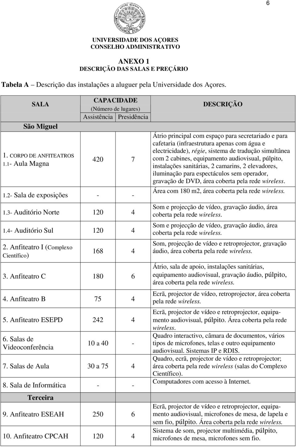 Anfiteatro I (Complexo Científico) 168 4 3. Anfiteatro C 180 6 4. Anfiteatro B 75 4 5. Anfiteatro ESEPD 242 4 6. Salas de Videoconferência 10 a 40-7. Salas de Aula 30 a 75 4 8.